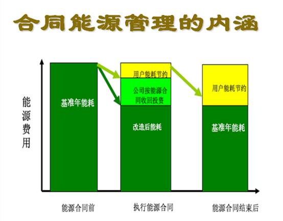 合同能源管理的內涵 合同能源管理的內涵