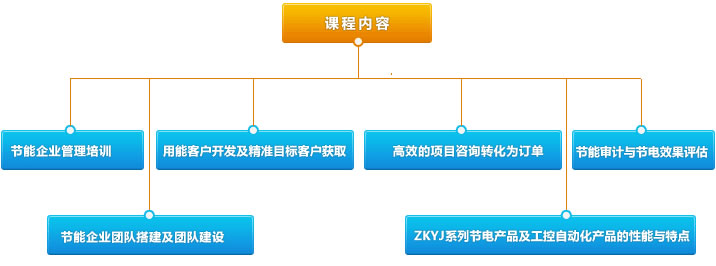 節能產業服務課程內容 節能產業服務課程內容