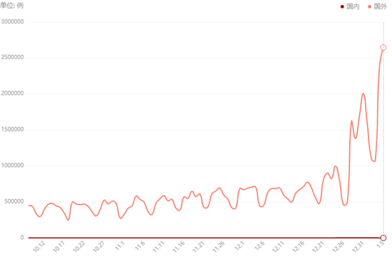 全球疫情趨勢(shì)圖